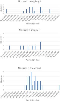 Covid-19 omicron variant infection in neonates of Guangdong province-a report of 52 cases
